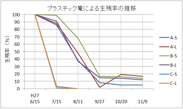 プラスチック試験生存率　表