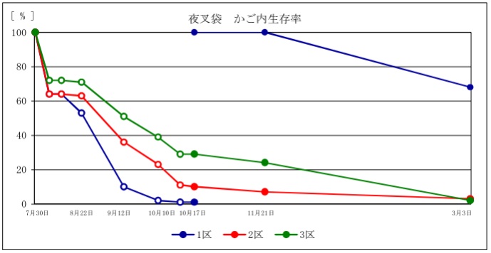 夜叉袋におけるかご内生存率　表