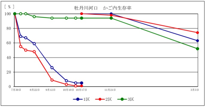 牡丹川におけるかご内生存率　表