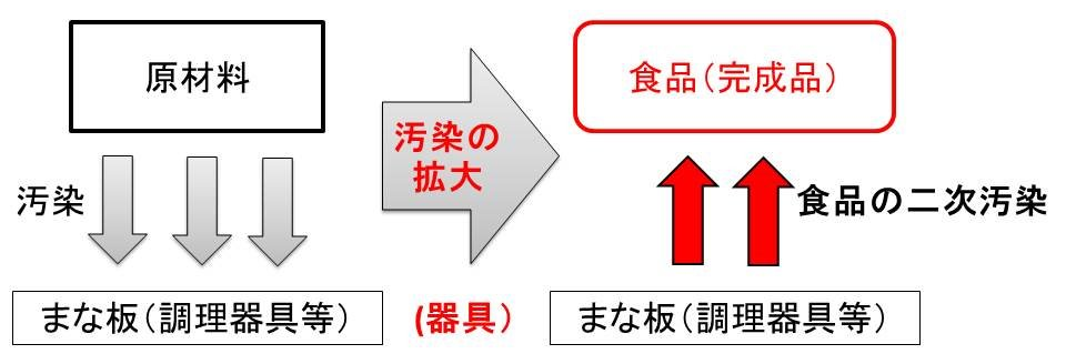 二次汚染って」何？ ～食中毒予防について～ | 美の国あきたネット