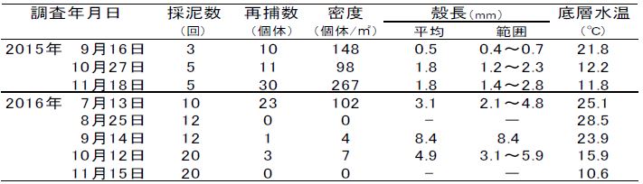 放流種苗の追跡状況　St.4地点　表