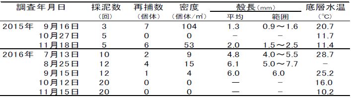 放流種苗の追跡状況　St.5地点　表