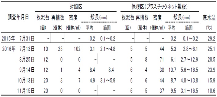 食害防止試験　St.4地点　表