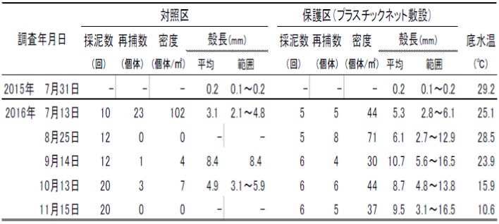 食害防止試験　St.4地点　表