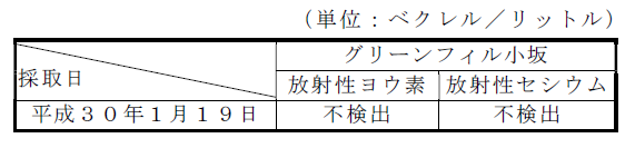 地下水の放射性物質濃度測定結果表