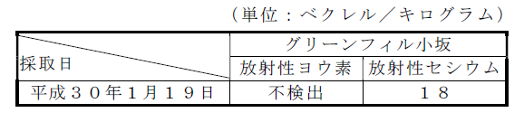 排水汚泥の放射性物質濃度測定結果表