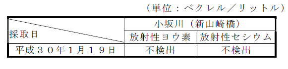 河川の放射性物質濃度測定結果表
