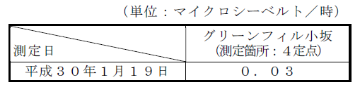 敷地境界の空間放射線量測定結果表