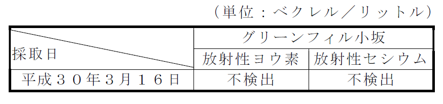 地下水の放射性物質濃度測定結果表