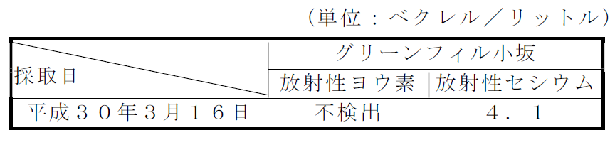 放流水の放射性物質濃度測定結果表