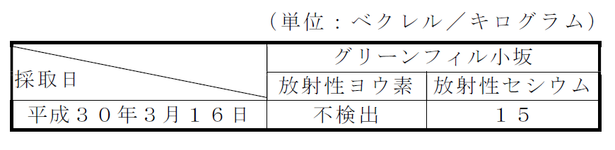 排水汚泥の放射性物質濃度測定結果表