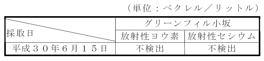 地下水の放射性物質濃度測定結果表