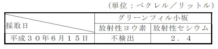 放流水の放射性物質濃度測定結果表