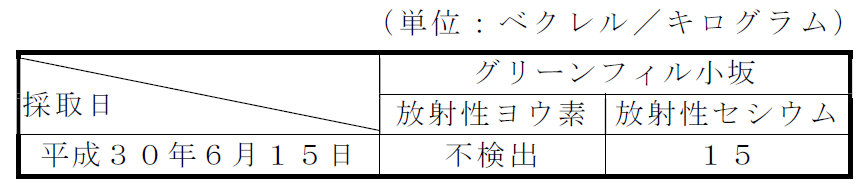 排水汚泥の放射性物質濃度測定結果表