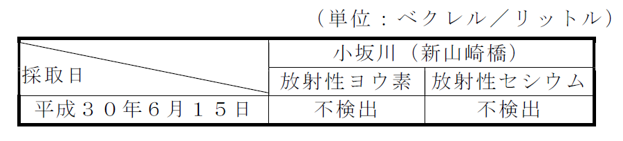 河川の放射性物質濃度測定結果表