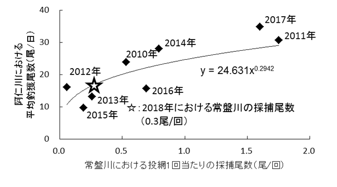 図２　常盤川での採捕尾数と阿仁川での釣獲尾数との関係（2010～2017年）