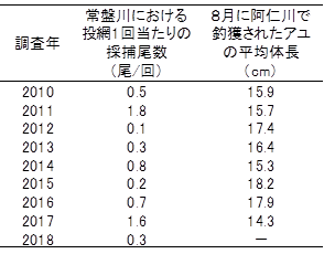 表２　常盤川での採捕尾数と阿仁川で釣獲されたアユの平均体長