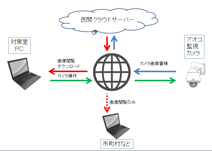 ネットワーク図