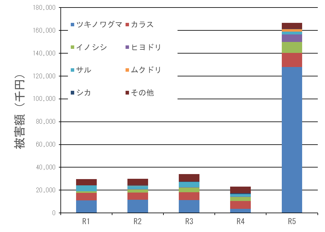 R5農作物被害 グラフ