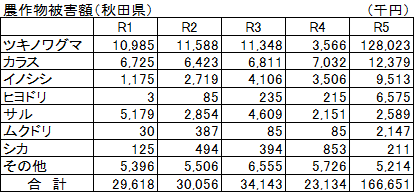 R5農作物被害 表