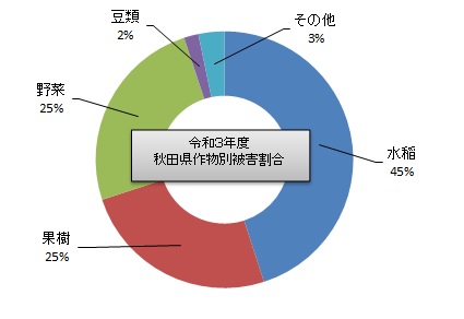 作物別被害割合グラフ