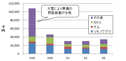 被害額年次グラフ
