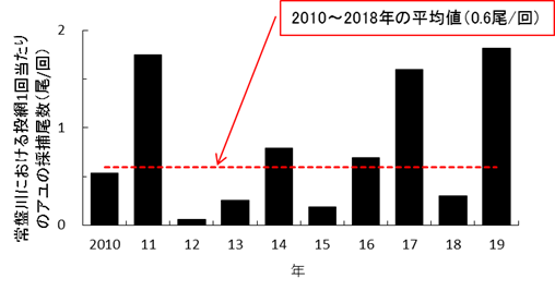 常盤川におけるアユの採捕尾数のグラフ