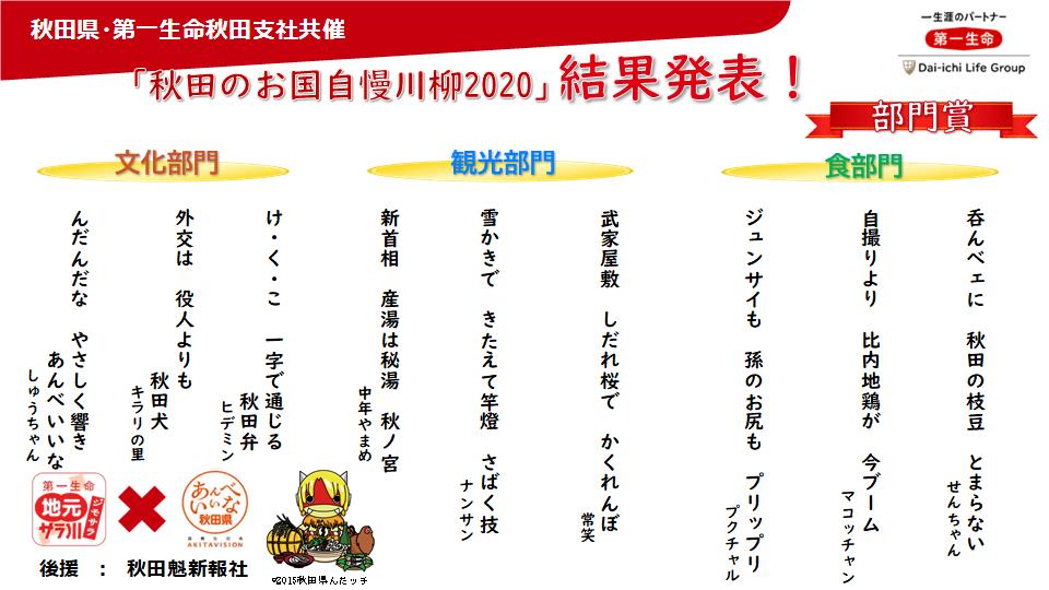 食部門　のんべえに　あきたのえだまめ　とまらない　　　じどりより　ひないじどりが　今ブーム　　　じゅんさいも　まごのおしりも　ぷりっぷり　　　観光部門　　ぶけやしき　しだれざくらで　かくれんぼ　　　ゆきかきで　きたえてかんとう　さばくわざ　　　新首相　うぶゆはひとう　あきのみや　　　文化部門　　け　く　こ　いちじでつうじる　あきたべん　　　外交は役人よりも秋田犬　　　んだんだな　やさしく響き　あんべいいな