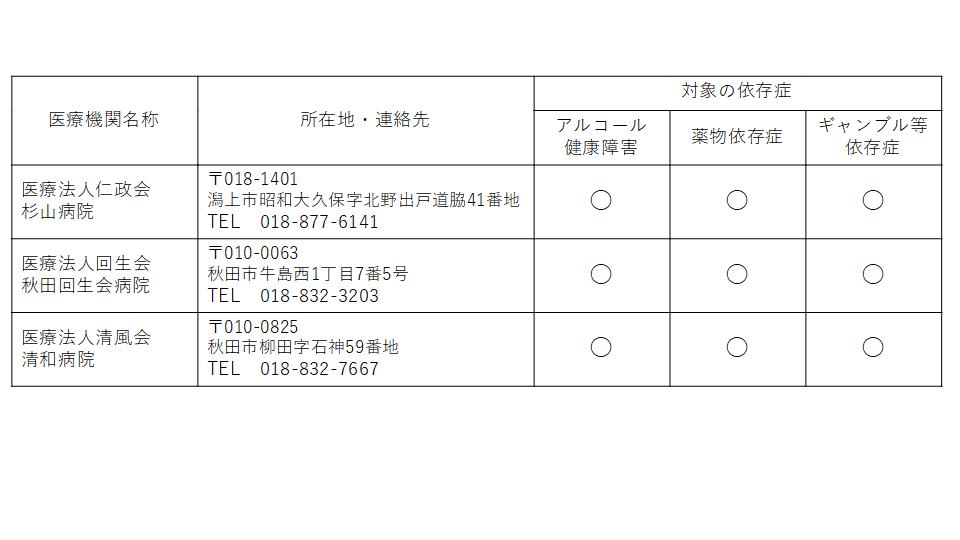 杉山病院・潟上市　秋田回生会病院・秋田市　清和病院・秋田市