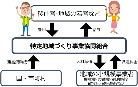 特定地域づくり事業のイメージ図