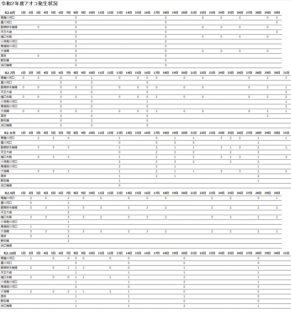 令和２年度アオコ発生状況 [410KB]