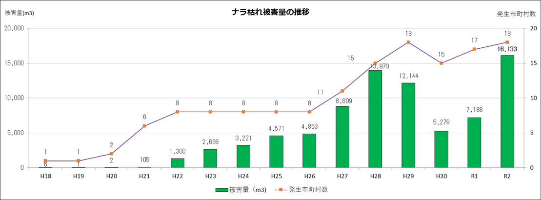 秋田県全域のナラ枯れ被害量の推移を示すグラフ