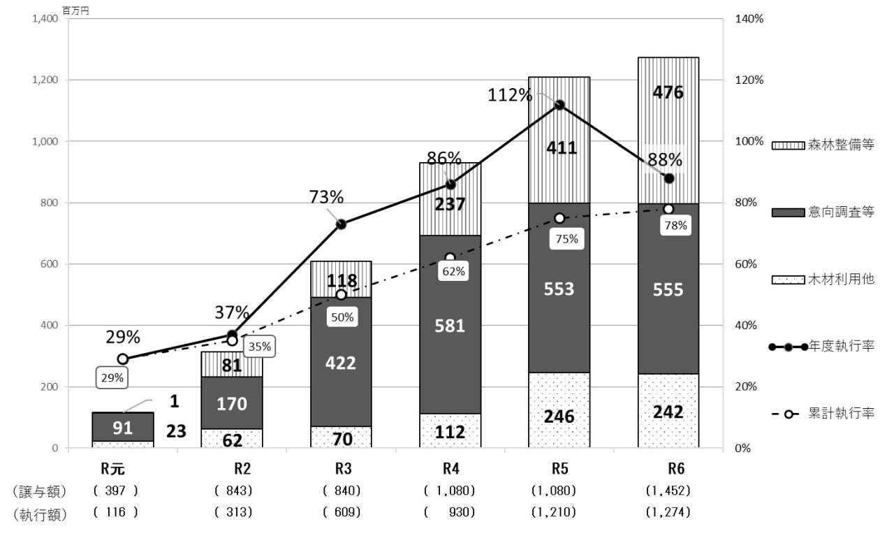 秋田県内市町村の税の活用の推移