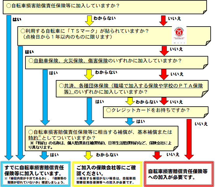 自転車保険加入状況確認フローチャート