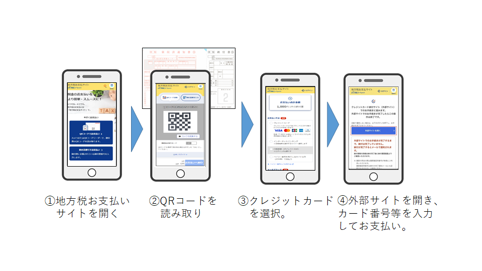 地方税お支払いサイト納付イメージ