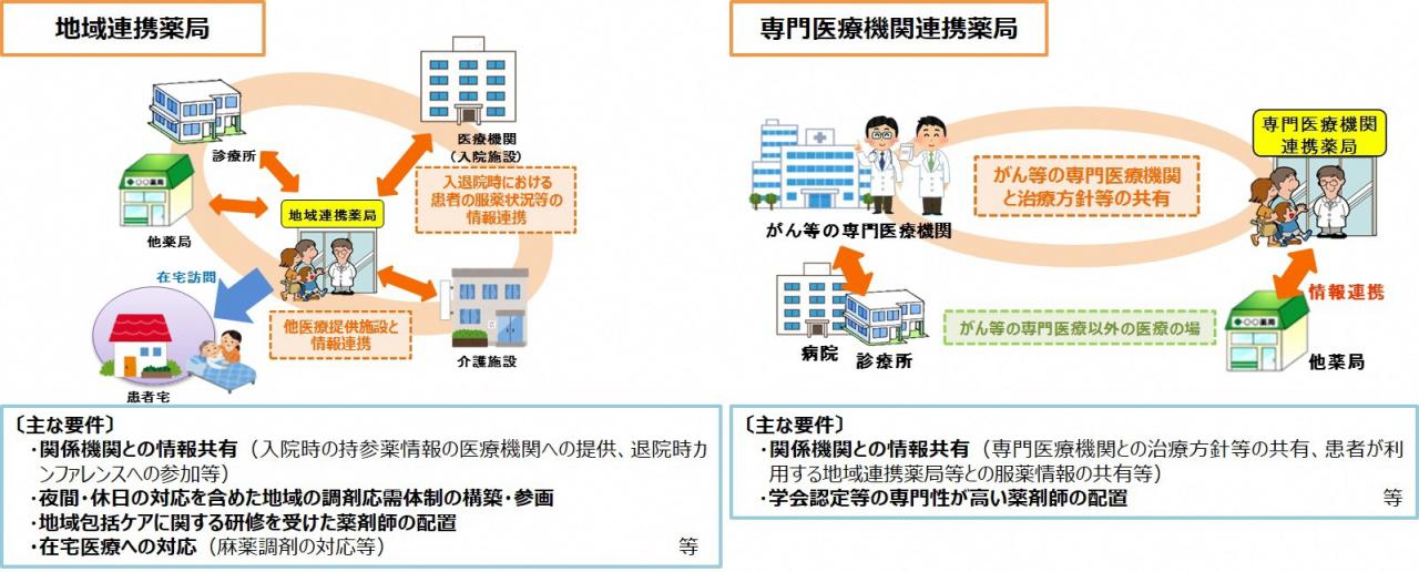 地域連携薬局と専門医療機関連携薬局