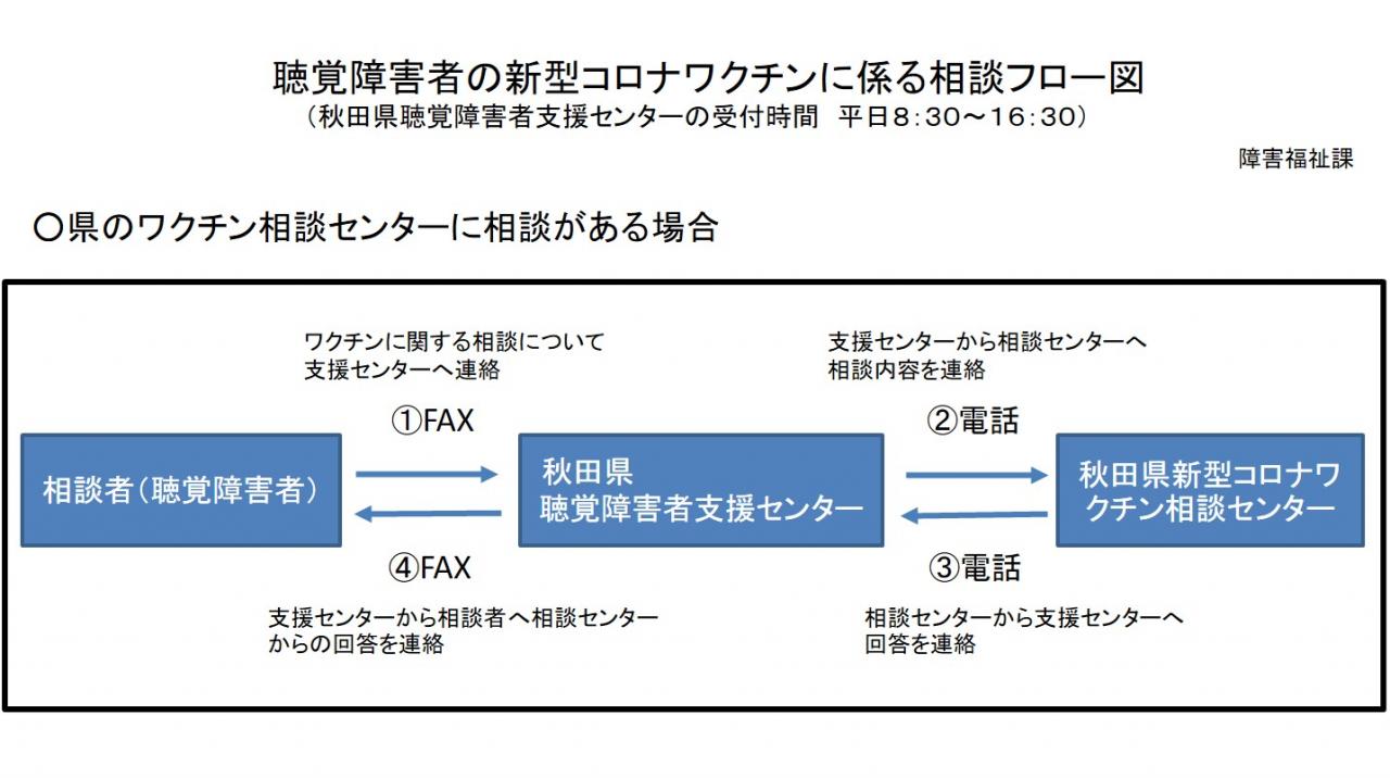 聴覚障害者の新型コロナワクチンに係る相談フロー図