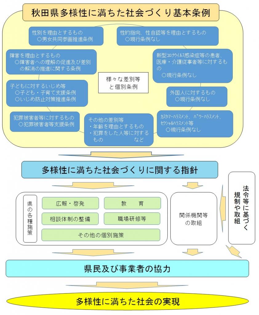 多様性に満ちた社会づくりについてのフロー図（1 秋田県多様性に満ちた社会づくり基本条例　2 多様性に満ちた社会づくりに関する指針　3　県民及び事業者の協力　4 多様性に満ちた社会の実現）