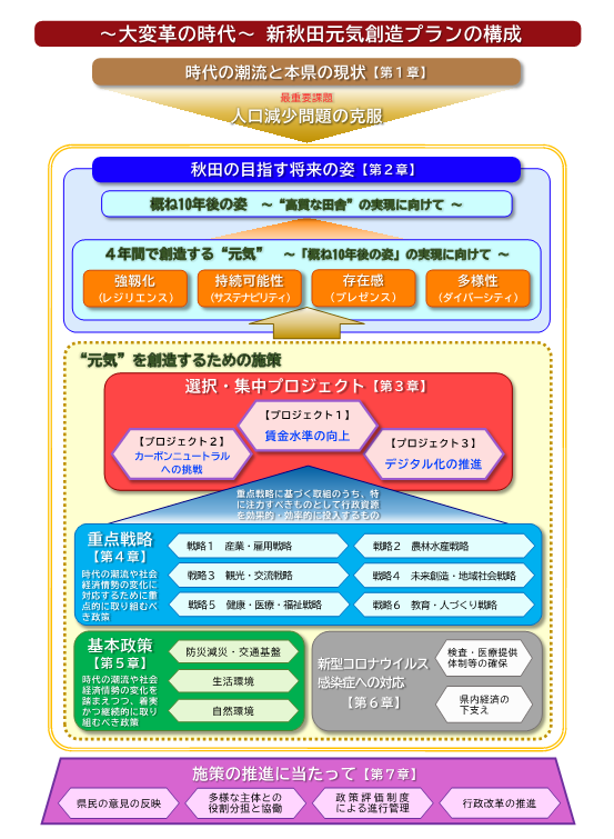 新プランの構成