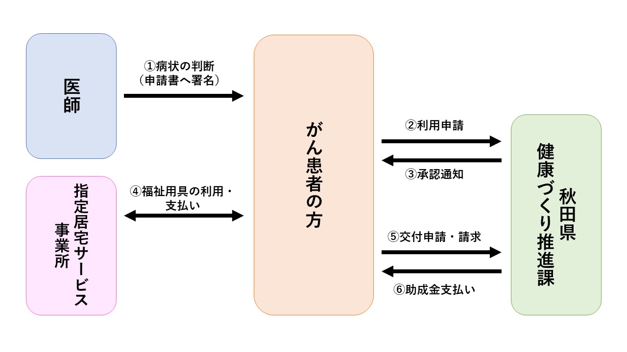 申請から助成までの流れ