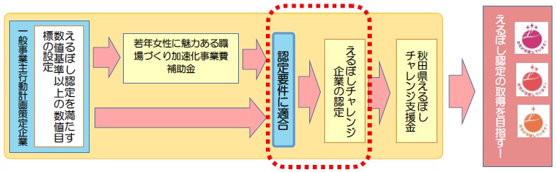 認定 フロー図