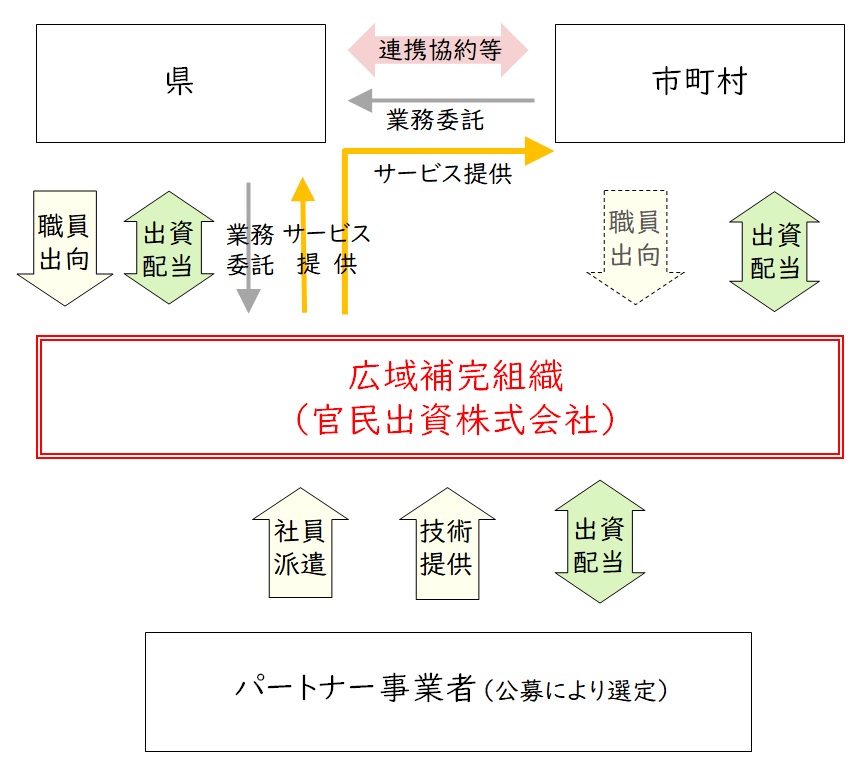 広域補完組織のスキーム