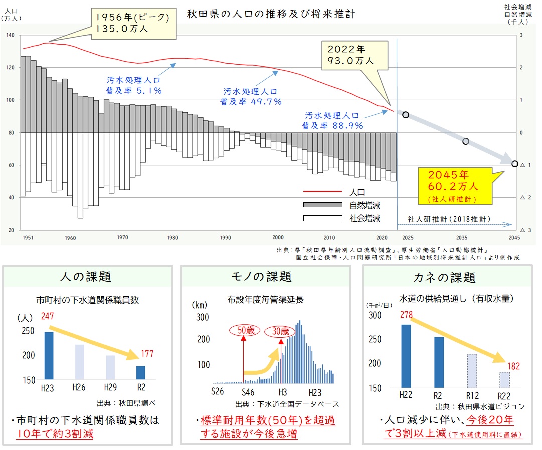 秋田県生活排水処理事業課題