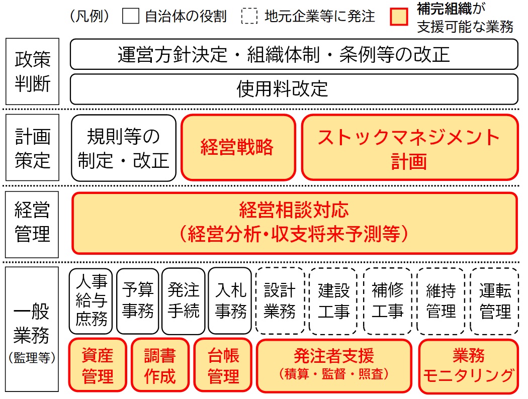 補完組織の業務領域（イメージ）