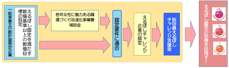 認定 フロー図