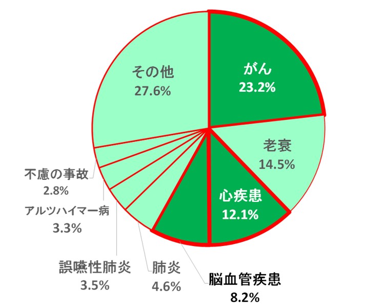 秋田県死因別死亡割合