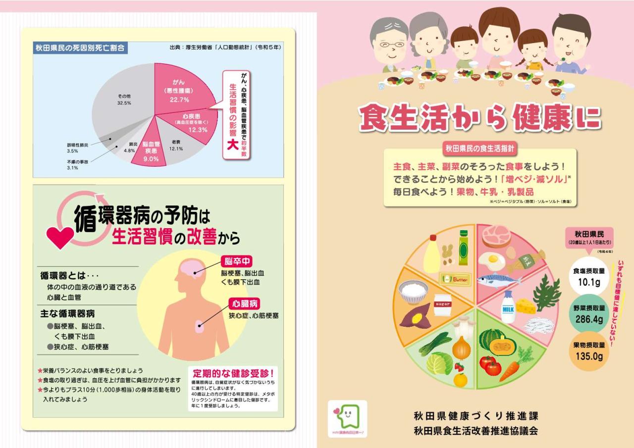 作成リーフレット　食生活から健康に