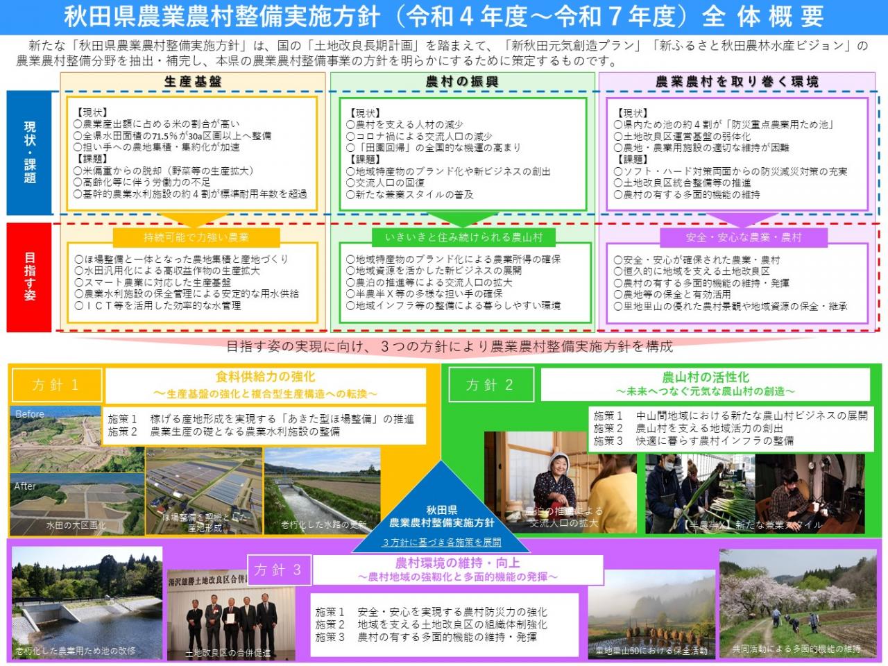秋田県農業農村整備実施方針（R3~R7）概要