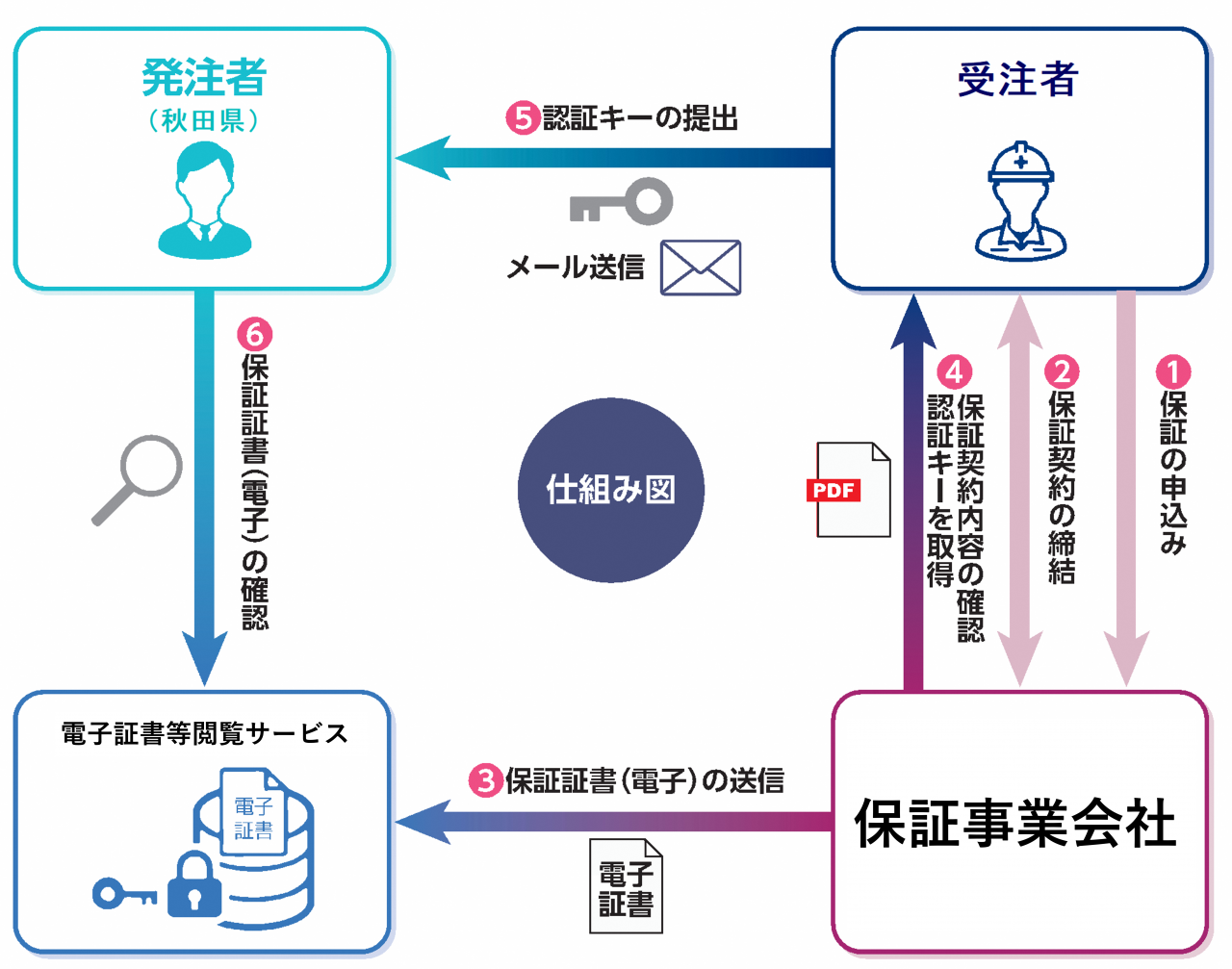 電子保証書の提出方法のイメージ図です。