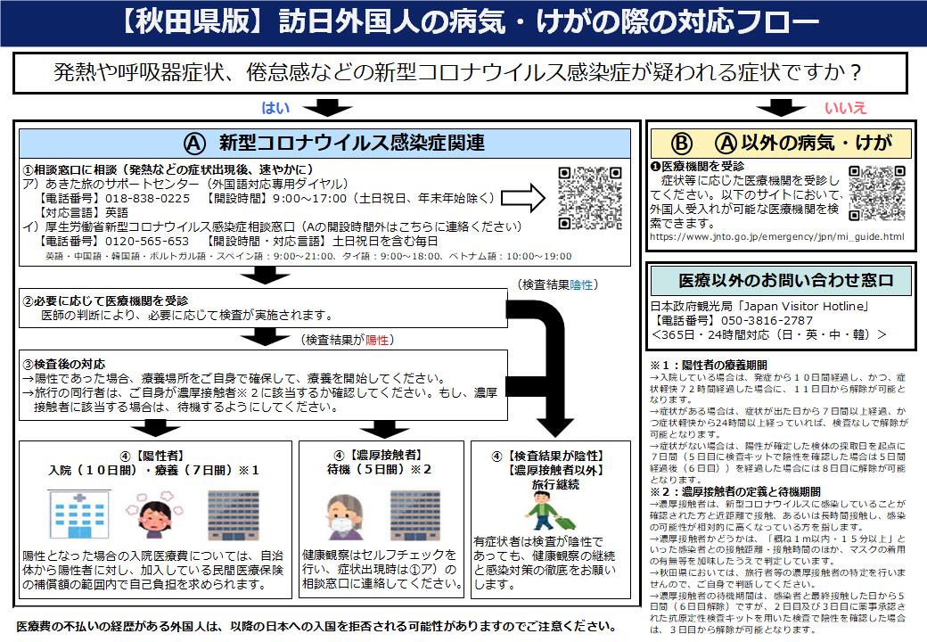 【秋田県版】訪日外国人の病気・けがの際の対応フロー